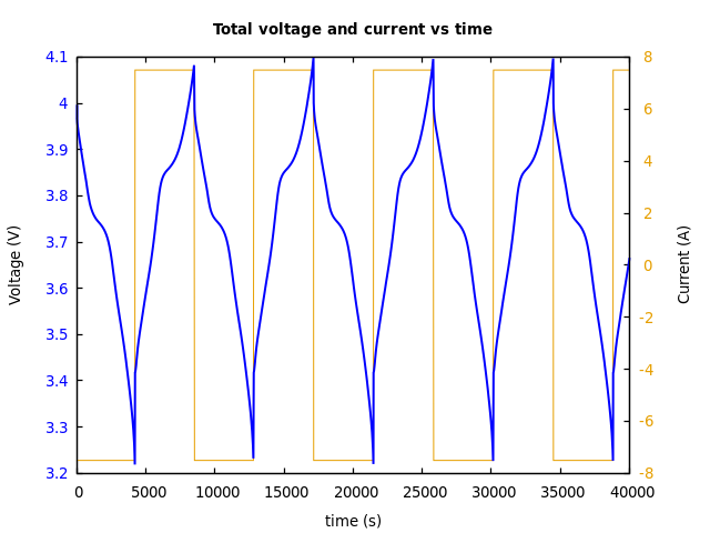 Voltage and currents