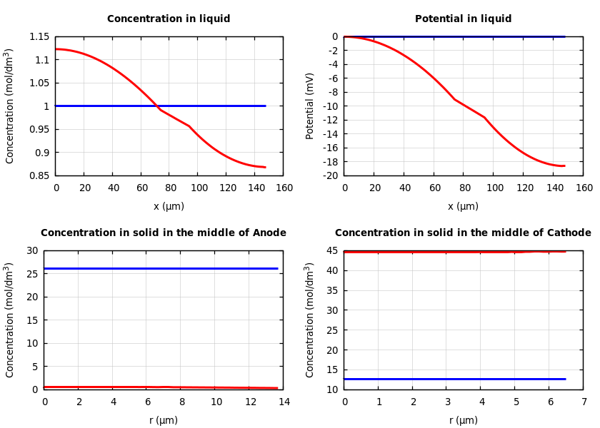 Concentrations and potentials