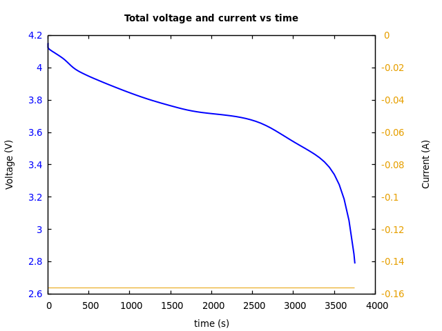 Voltage and currents