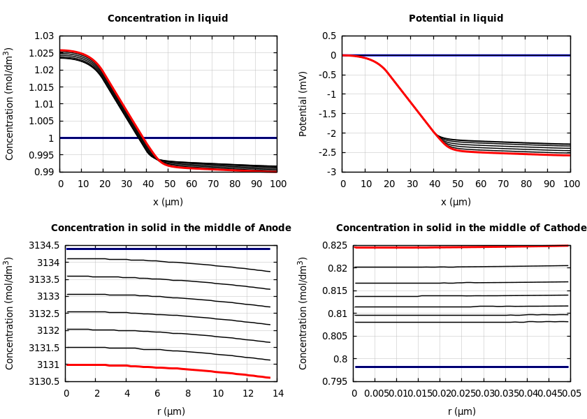 Concentrations and potentials