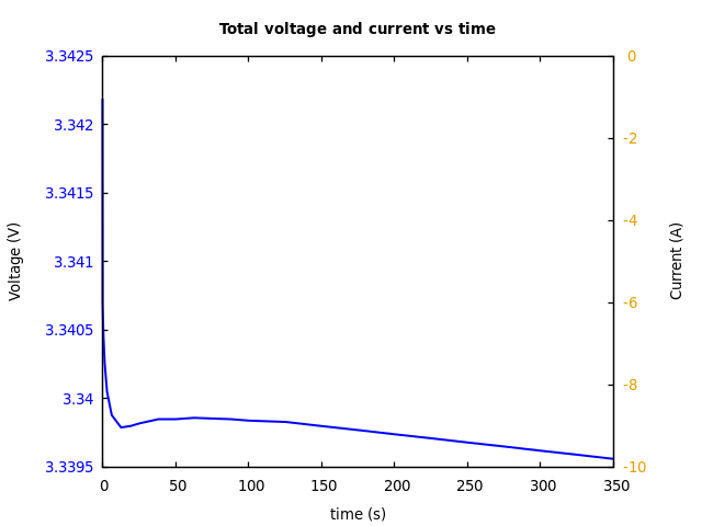 Voltage and currents