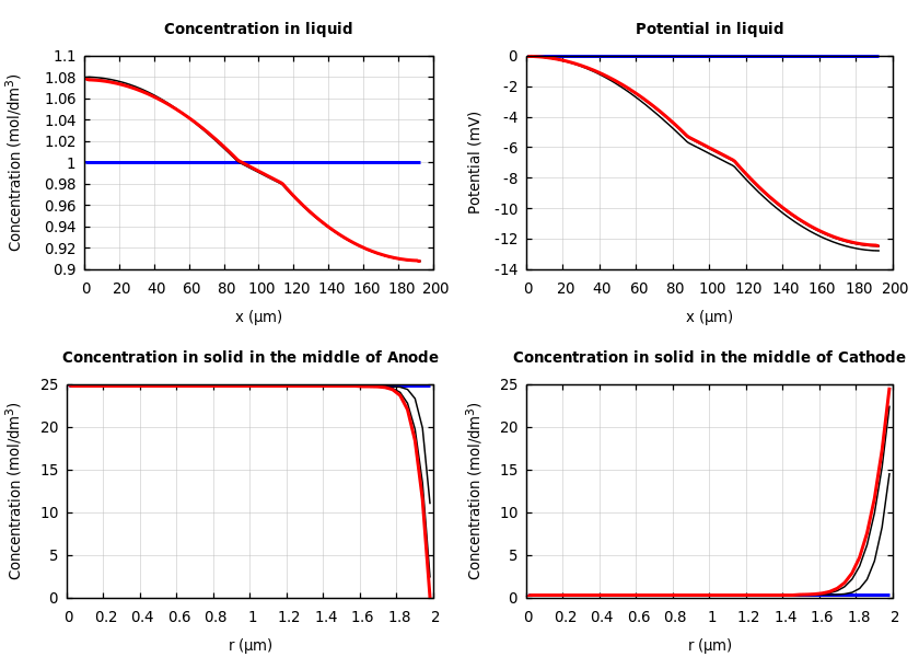 Concentrations and potentials