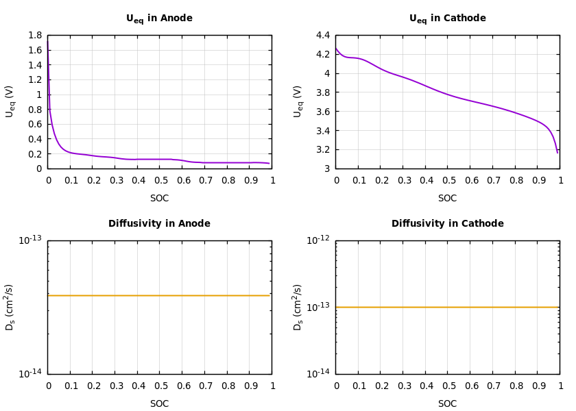 Parameters