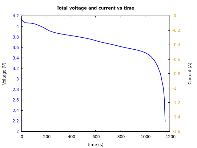 Voltage and currents