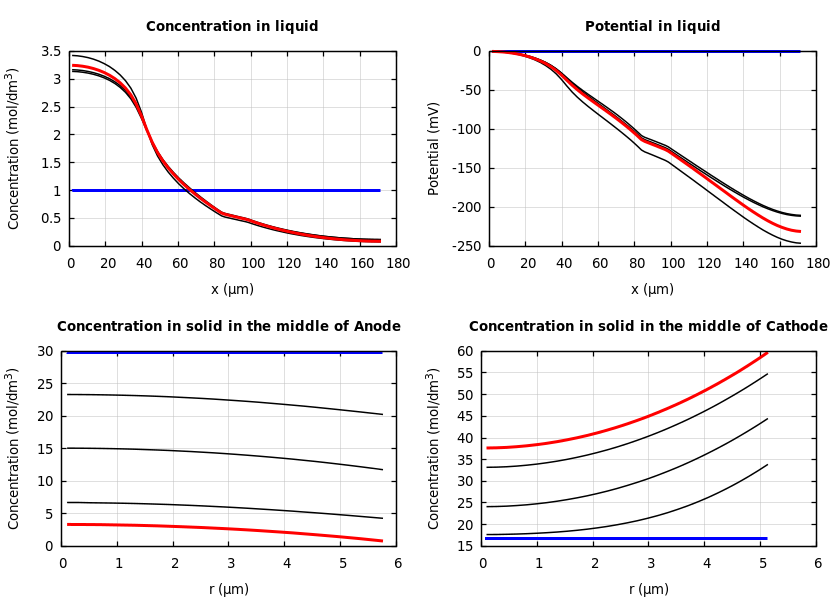 Concentrations and potentials