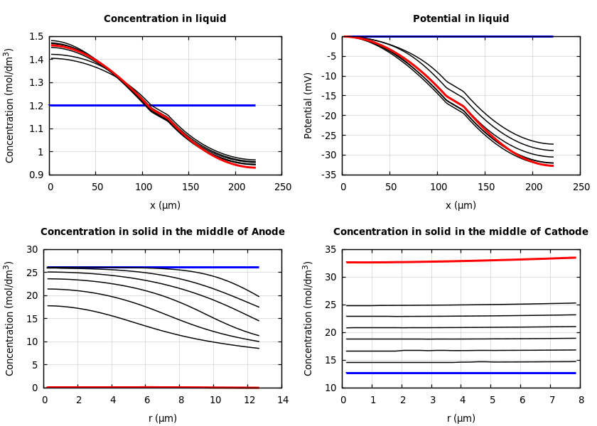 Concentrations and potentials