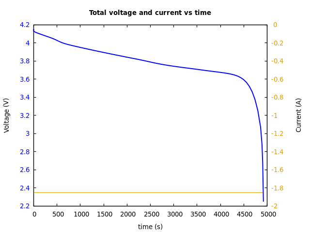 Voltage and currents