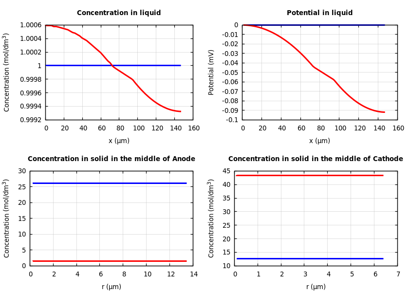 Concentrations and potentials