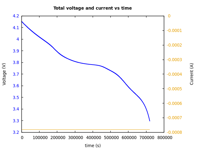 Voltage and currents