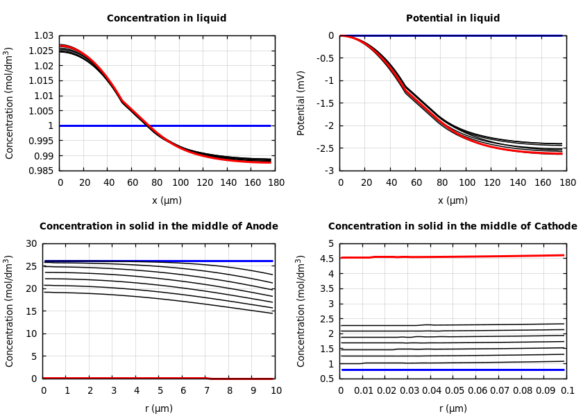 Concentrations and potentials