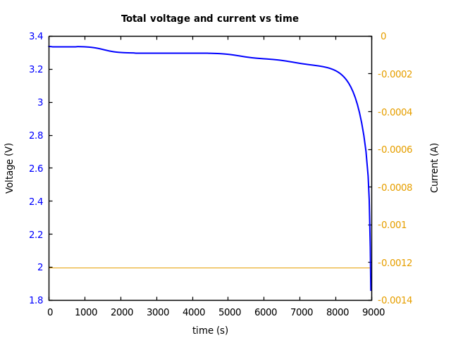 Voltage and currents