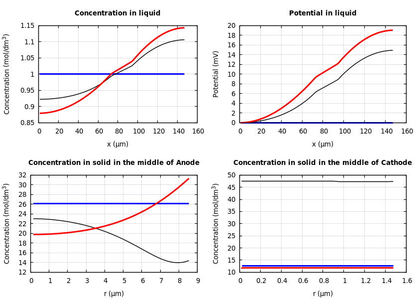 Concentrations and potentials