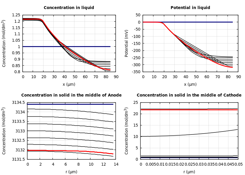 Concentrations and potentials