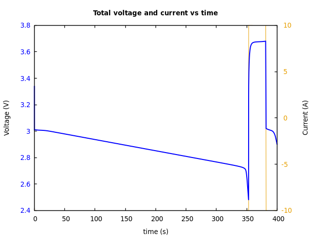 Voltage and currents