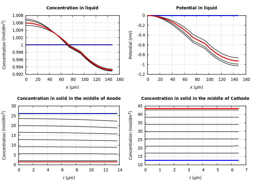 Concentrations and potentials