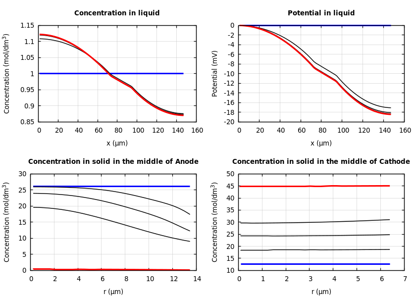 Concentrations and potentials