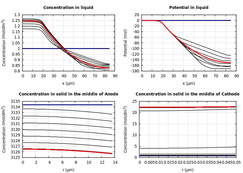 Concentrations and potentials