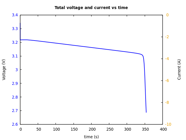 Voltage and currents