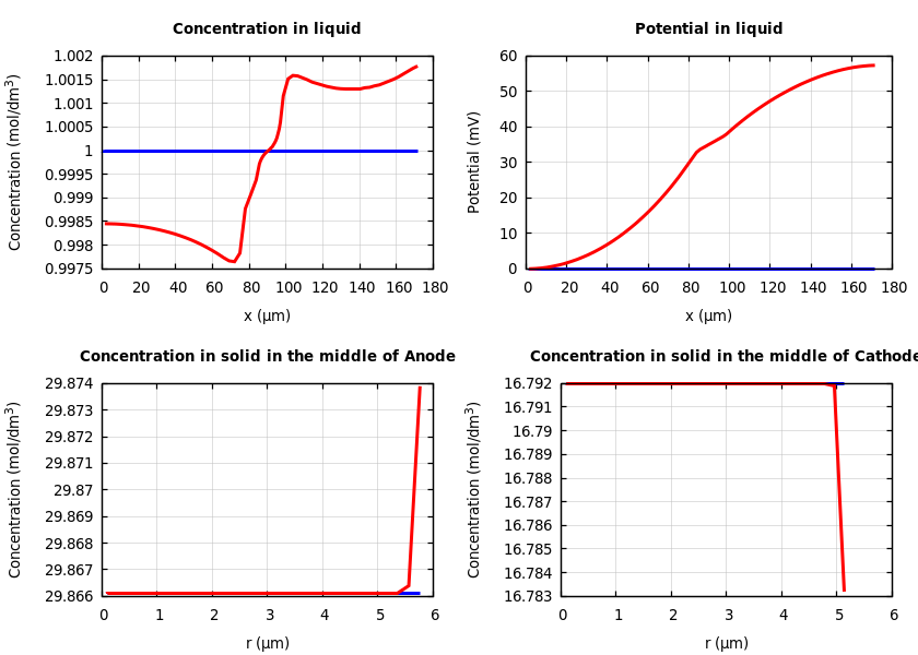 Concentrations and potentials