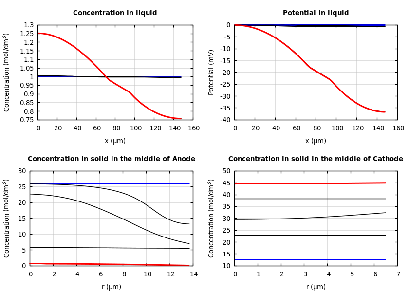 Concentrations and potentials