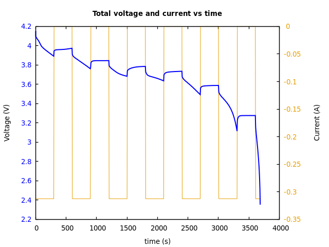 Voltage and currents