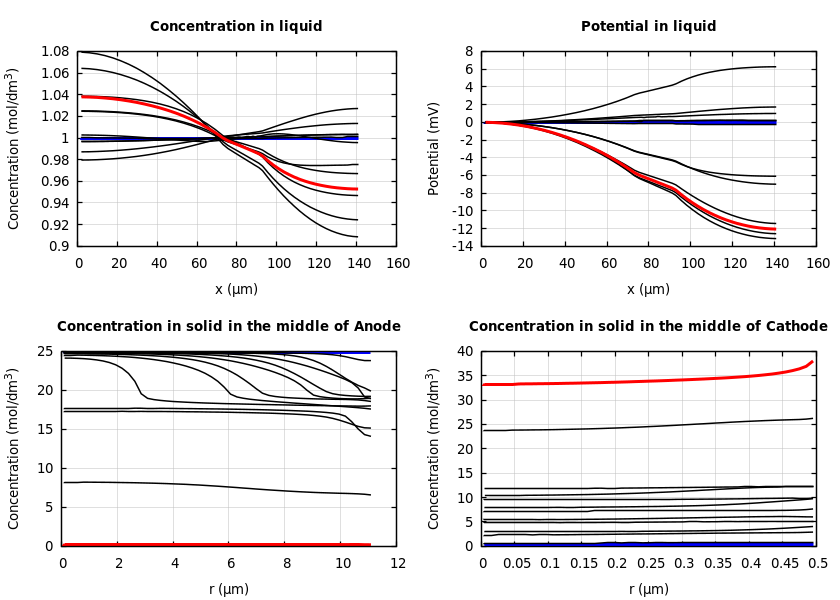 Concentrations and potentials