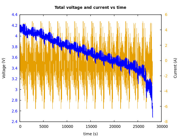 Voltage and currents