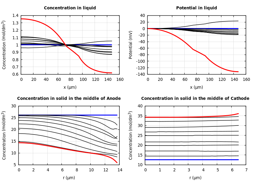 Concentrations and potentials