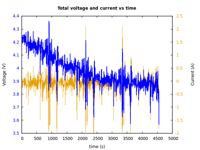 Voltage and currents