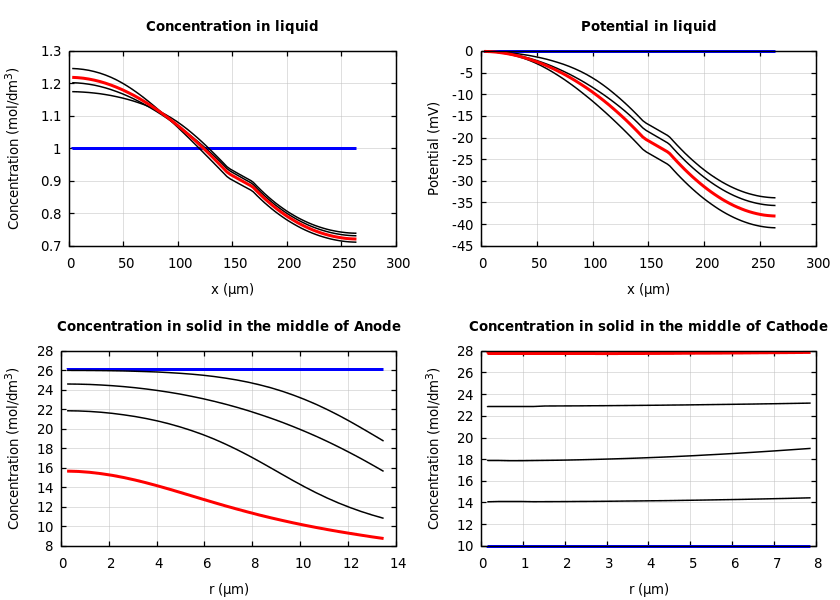 Concentrations and potentials
