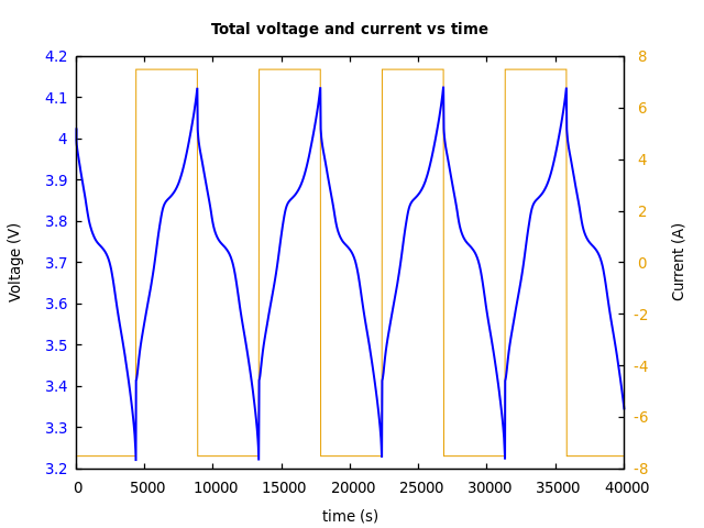 Voltage and currents