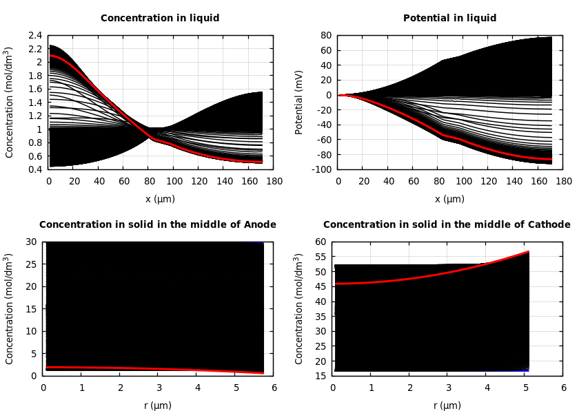 Concentrations and potentials