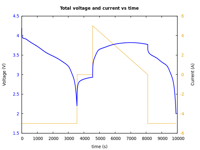 Voltage and currents