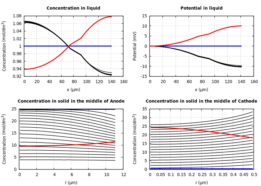 Concentrations and potentials