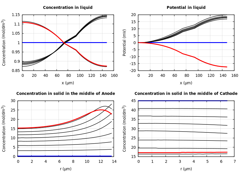 Concentrations and potentials