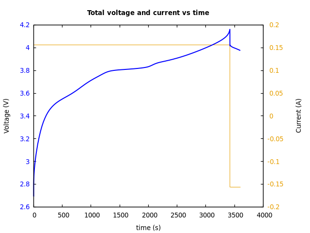 Voltage and currents