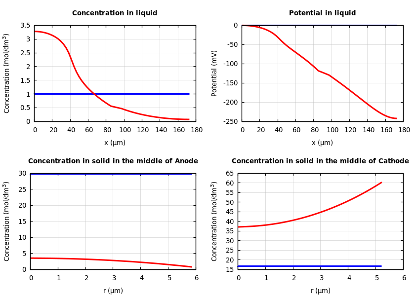 Concentrations and potentials