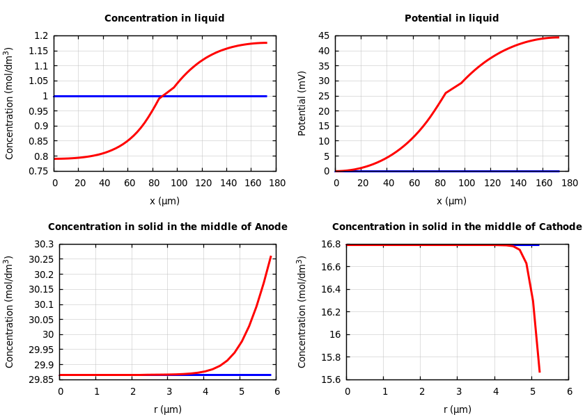 Concentrations and potentials