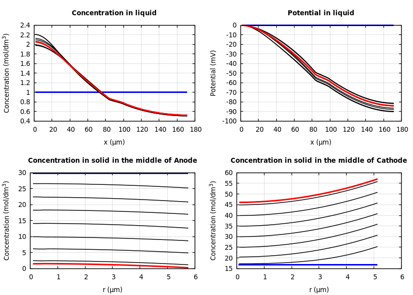 Concentrations and potentials