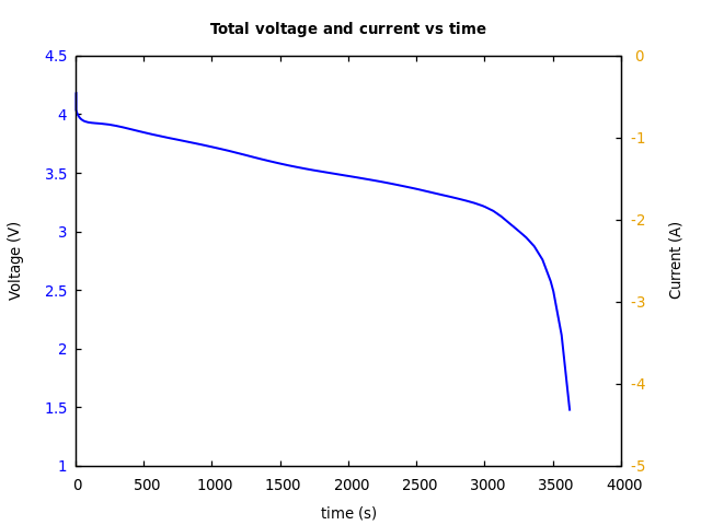 Voltage and currents