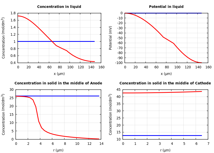 Concentrations and potentials