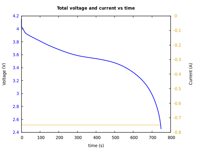Voltage and currents