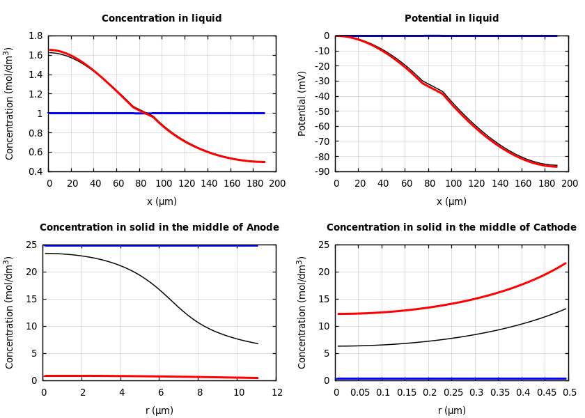 Concentrations and potentials