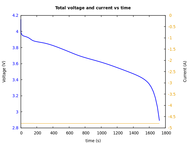Voltage and currents