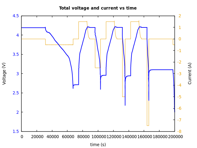 Voltage and currents