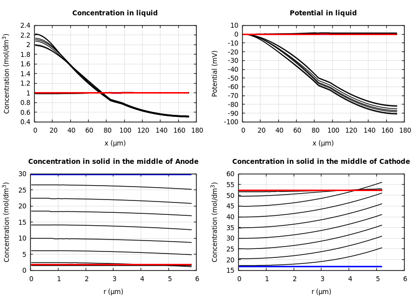 Concentrations and potentials