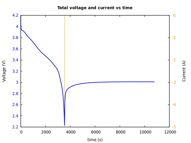 Voltage and currents