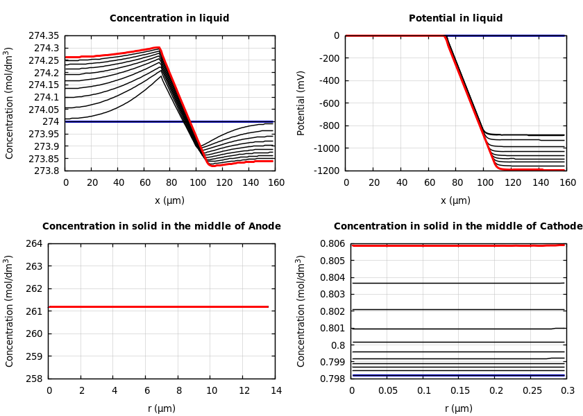 Concentrations and potentials