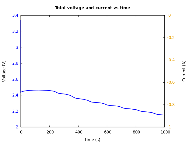 Voltage and currents
