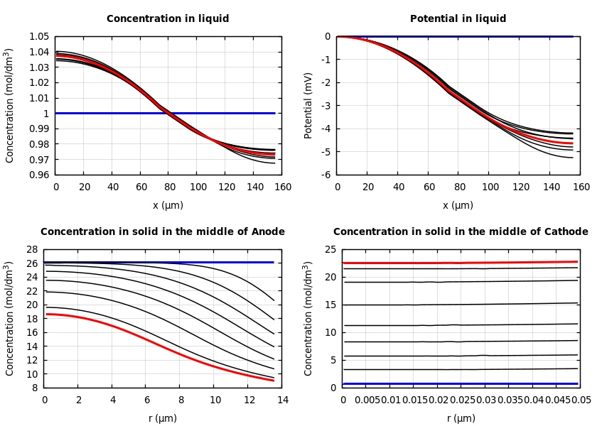 Concentrations and potentials